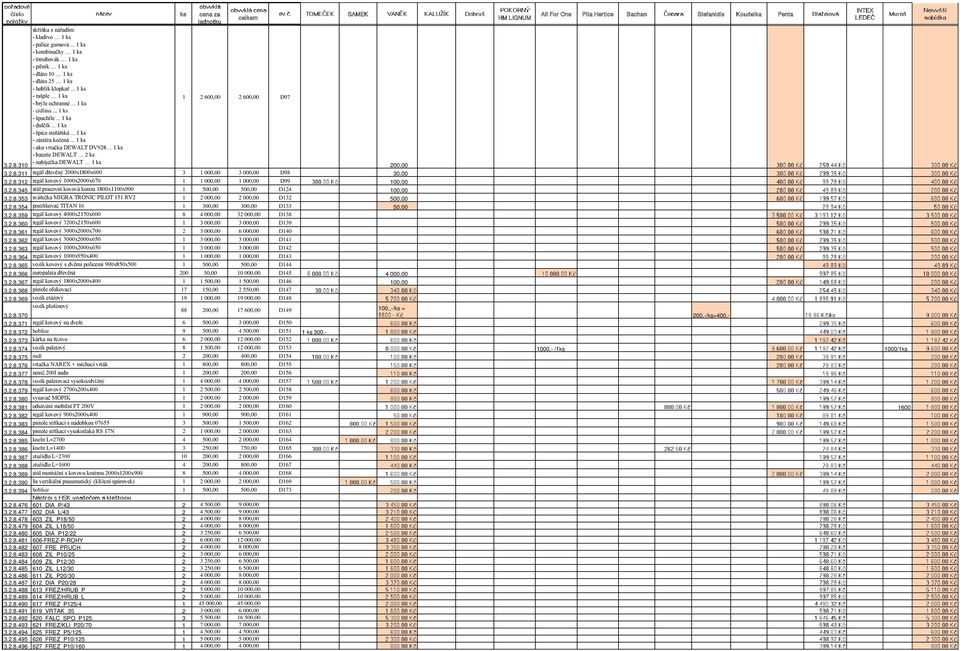 2.8.345 stůl pracovní kovová kostra 1800x1100x900 1 500,00 500,00 D124 100,00 3.2.8.353 svářečka MIGRA TRONIC PILOT 151 RV2 1 2 000,00 2 000,00 D132 500,00 3.2.8.354 postřikovač TITAN 16 1 300,00 300,00 D133 50,00 3.