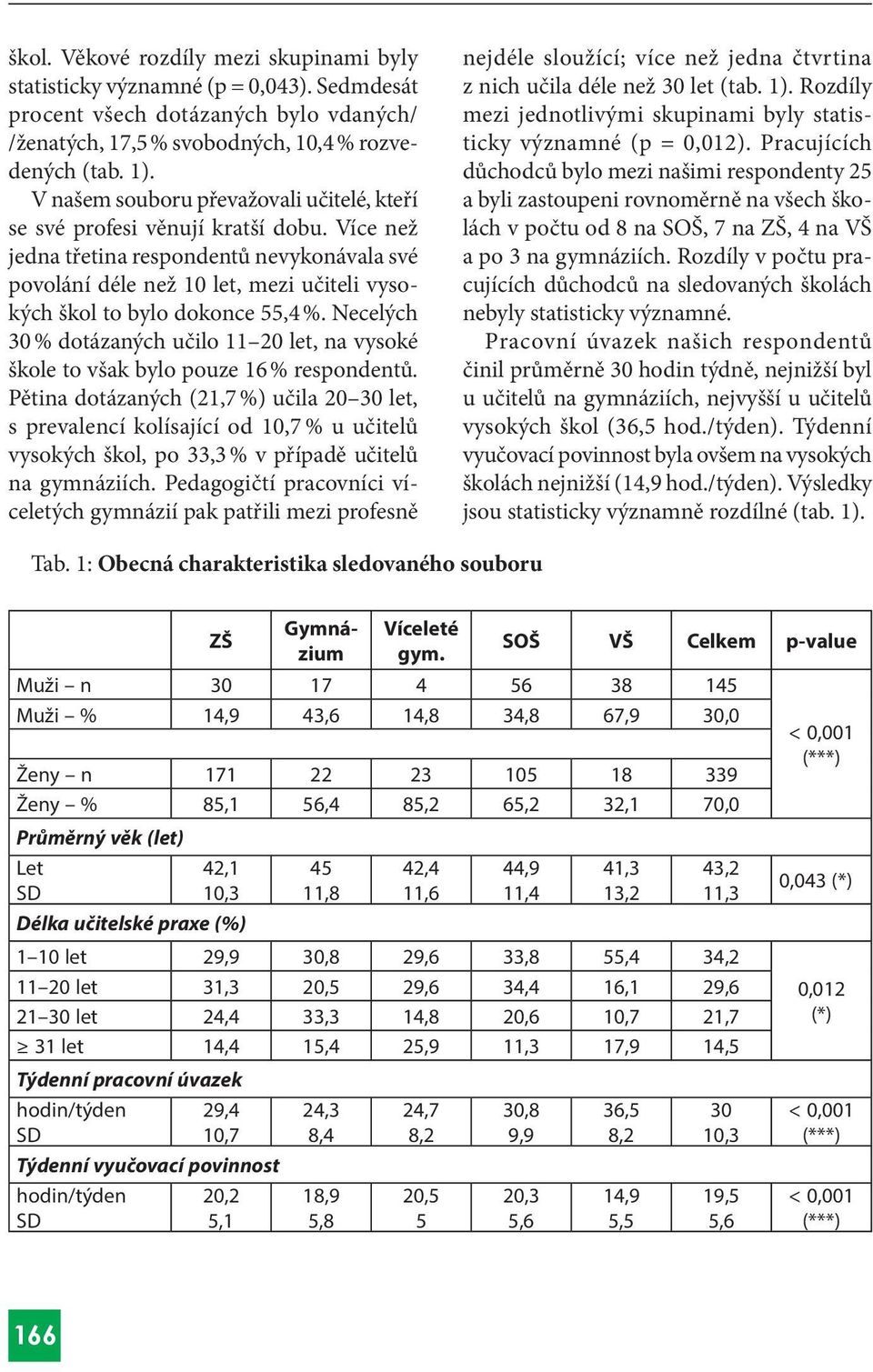 Více než jedna třetina respondentů nevykonávala své povolání déle než 0 let, mezi učiteli vysokých škol to bylo dokonce, %.