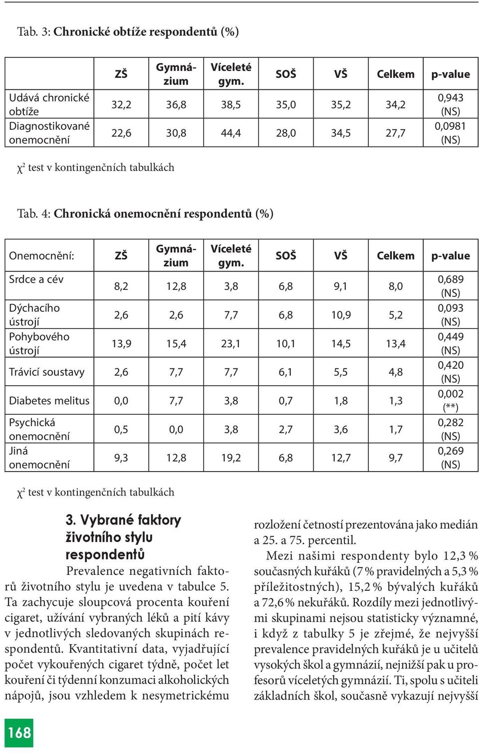 melitus 0,0 7,7 3,8 0,7,8,3 Psychická onemocnění Jiná onemocnění χ 2 test v kontingenčních tabulkách 0, 0,0 3,8 2,7 3,,7 9,3 2,8 9,2,8 2,7 9,7 0,89 0,093 0,9 0,20 0,002 (**) 0,282 0,29 3.