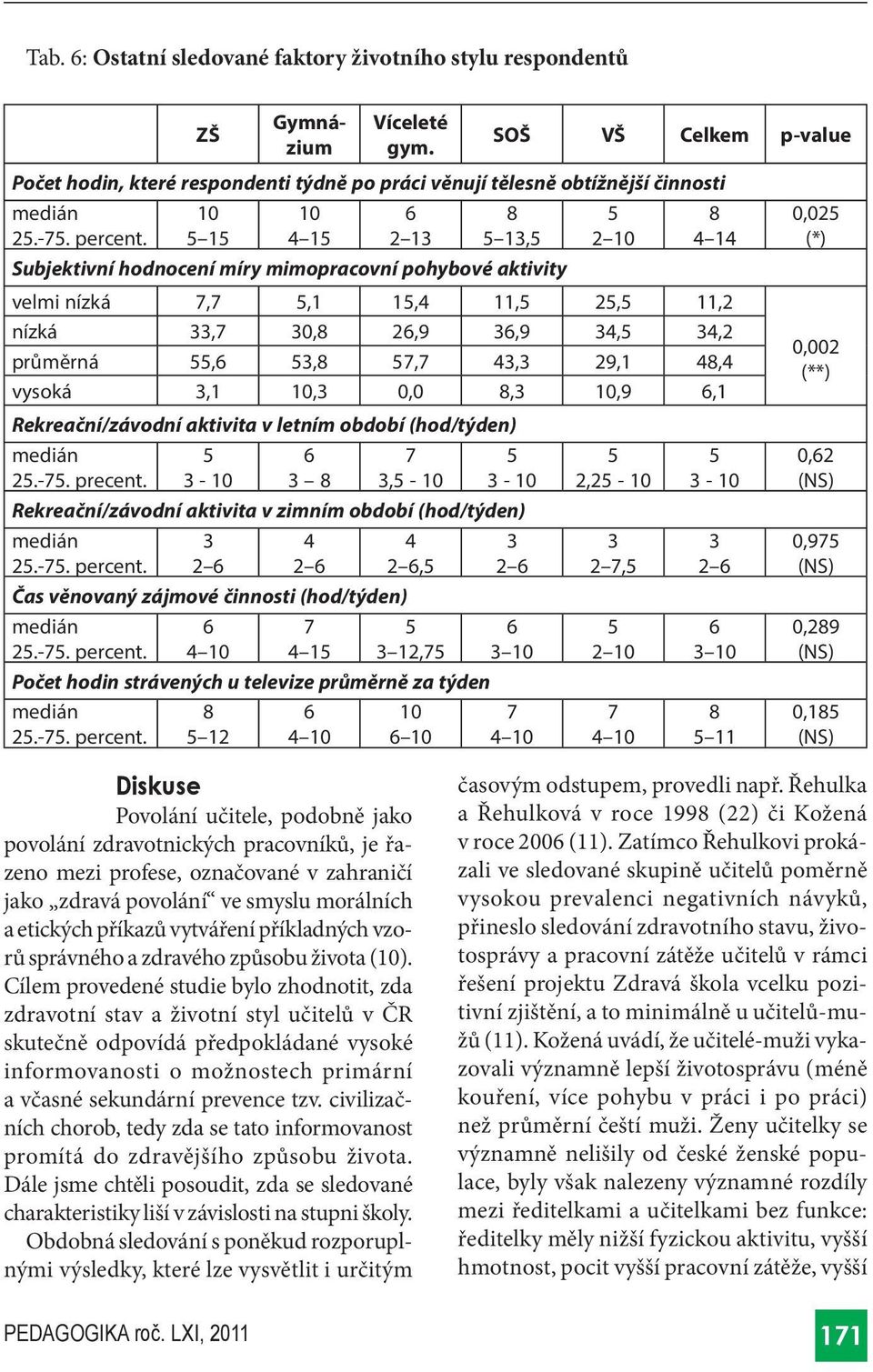 Rekreační/závodní aktivita v letním období (hod/týden) 2.-7. precent. 3-0 3 8 7 3, - 0 3-0 Rekreační/závodní aktivita v zimním období (hod/týden) 2.-7. percent.