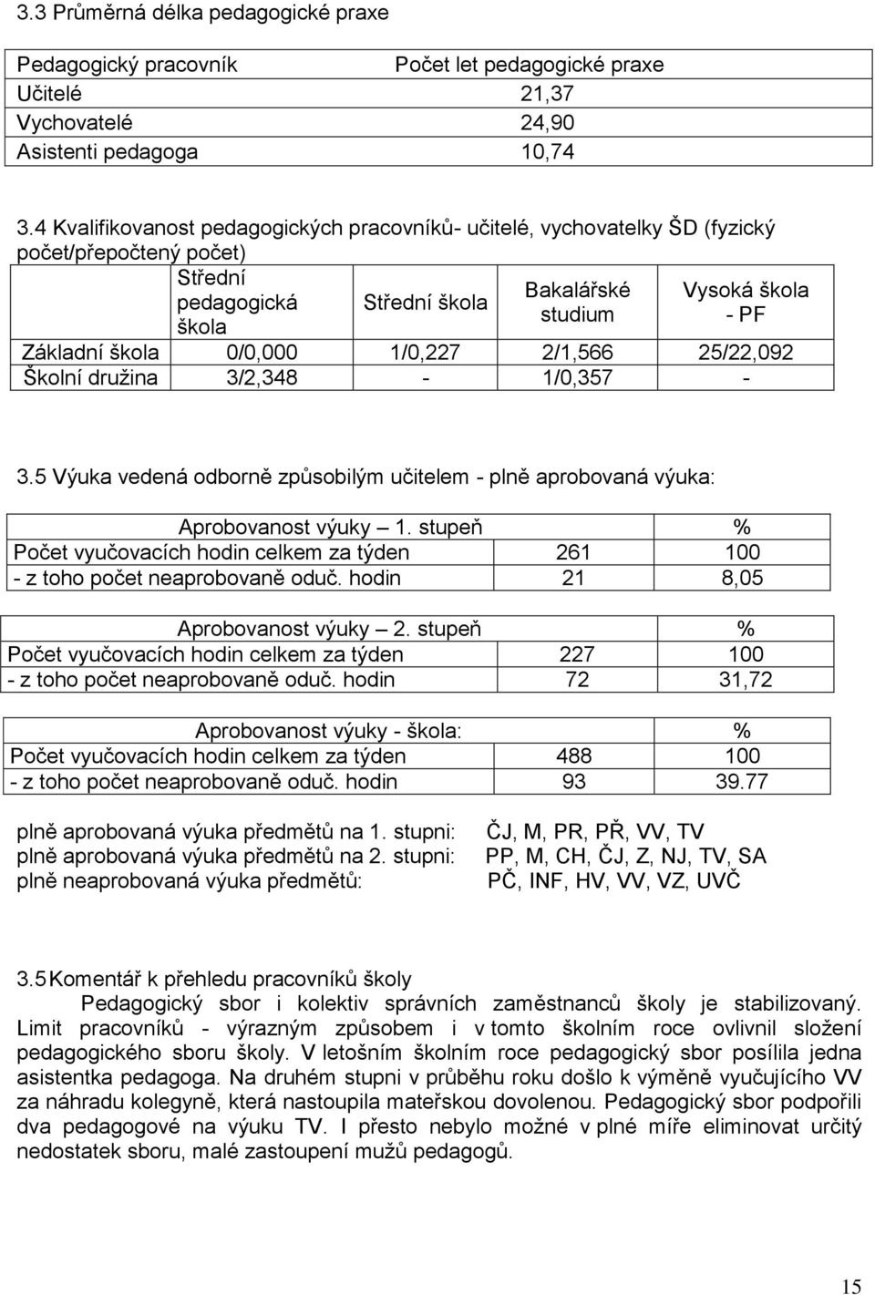 0/0,000 1/0,227 2/1,566 25/22,092 Školní družina 3/2,348-1/0,357-3.5 Výuka vedená odborně způsobilým učitelem - plně aprobovaná výuka: Aprobovanost výuky 1.