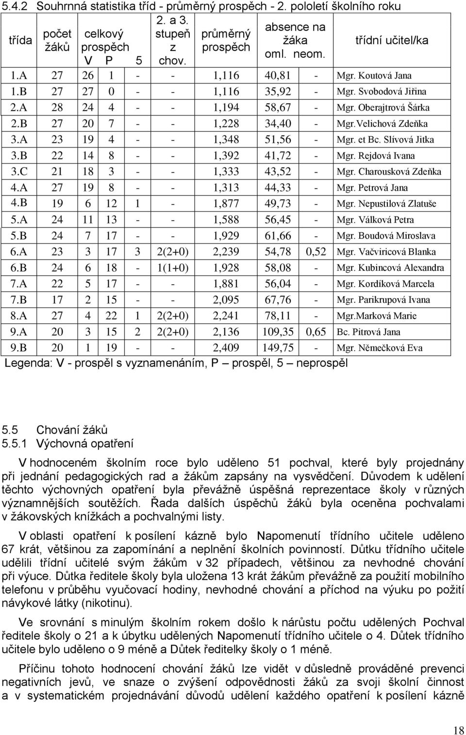 B 27 20 7 - - 1,228 34,40 - Mgr.Velichová Zdeňka 3.A 23 19 4 - - 1,348 51,56 - Mgr. et Bc. Slívová Jitka 3.B 22 14 8 - - 1,392 41,72 - Mgr. Rejdová Ivana 3.C 21 18 3 - - 1,333 43,52 - Mgr.