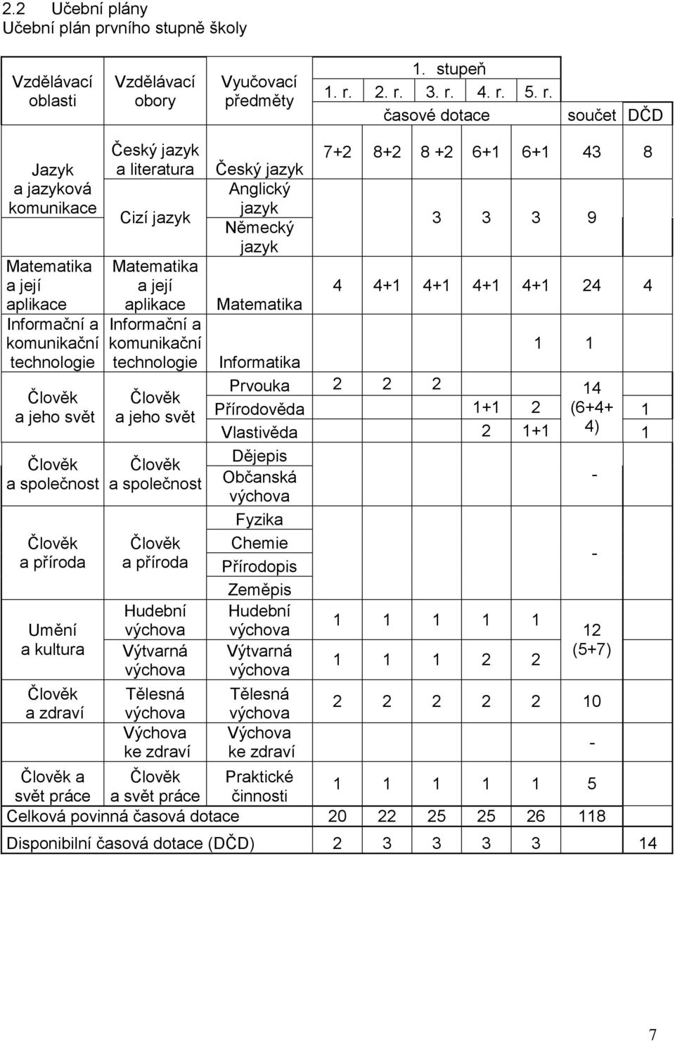 zdraví Český jazyk a literatura Cizí jazyk Matematika a její aplikace Informační a komunikační technologie a jeho svět a společnost a příroda Hudební Výtvarná Tělesná Výchova ke zdraví Český jazyk