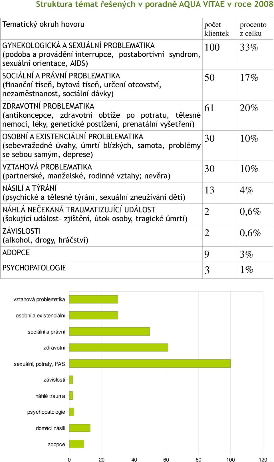 léky, genetické postižení, prenatální vyšetření) OSOBNÍ A EXISTENCIÁLNÍ PROLBLEMATIKA (sebevražedné úvahy, úmrtí blízkých, samota, problémy se sebou samým, deprese) VZTAHOVÁ PROBLEMATIKA (partnerské,