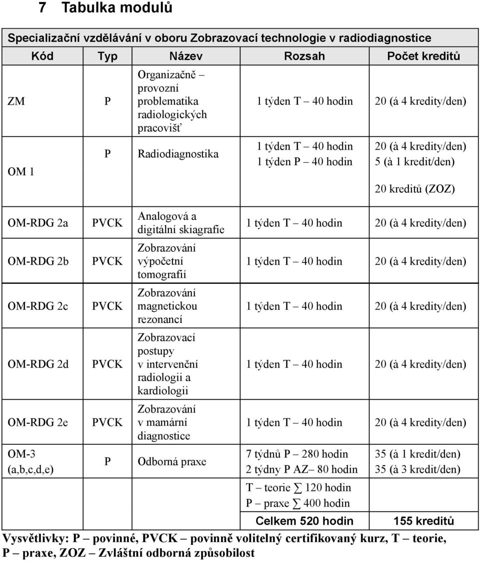 magnetickou rezonancí Zobrazovací postupy v interven ní radiologii a kardiologii Zobrazování v mamární diagnostice Odborná praxe 1 týden T 40 hodin 20 (á 4 kredity/den) 1 týden T 40 hodin 1 týden P