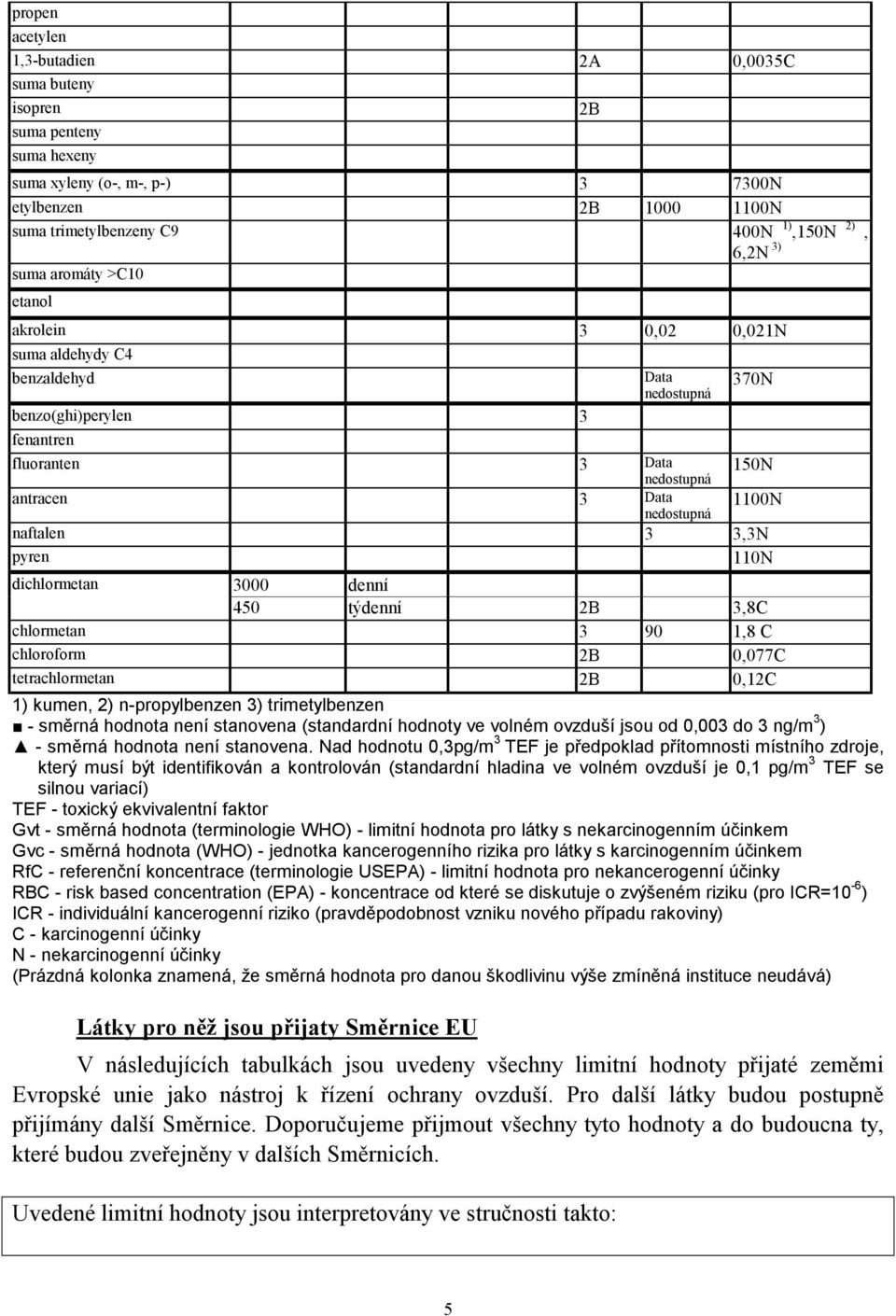 3 3,3N pyren 110N dichlormetan 3000 denní 450 týdenní 2B 3,8C chlormetan 3 90 1,8 C chloroform 2B 0,077C tetrachlormetan 2B 0,12C 1) kumen, 2) n-propylbenzen 3) trimetylbenzen - směrná hodnota není