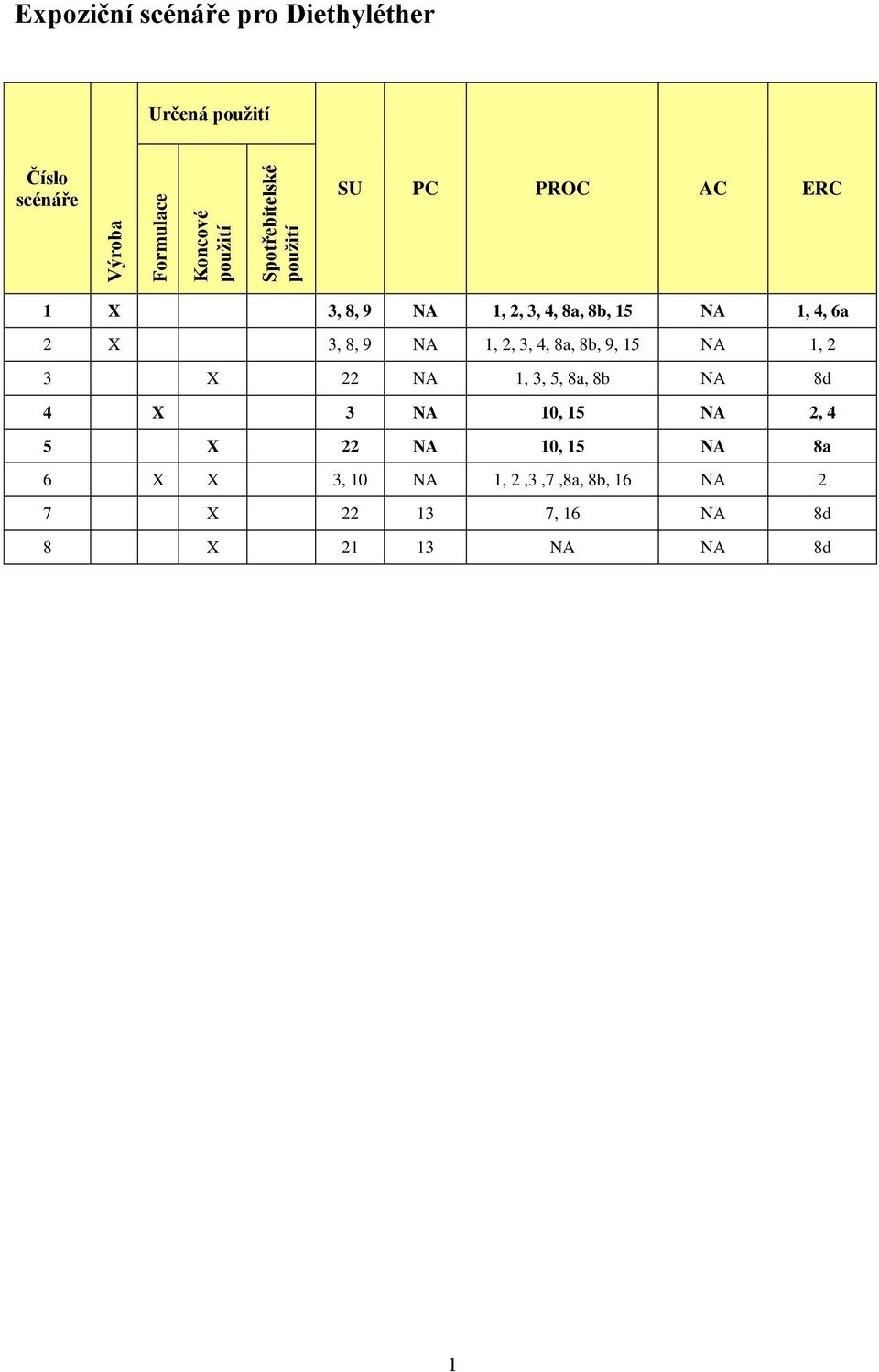 9 NA 1, 2, 3, 4, 8a, 8b, 9, 15 NA 1, 2 3 X 22 NA 1, 3, 5, 8a, 8b NA 8d 4 X 3 NA 10, 15 NA 2, 4 5 X