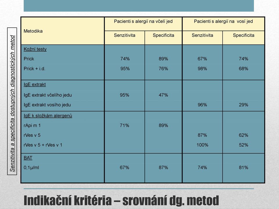 Specificita Kožní testy Prick 74% 89% 67% 74% Prick + i.d.