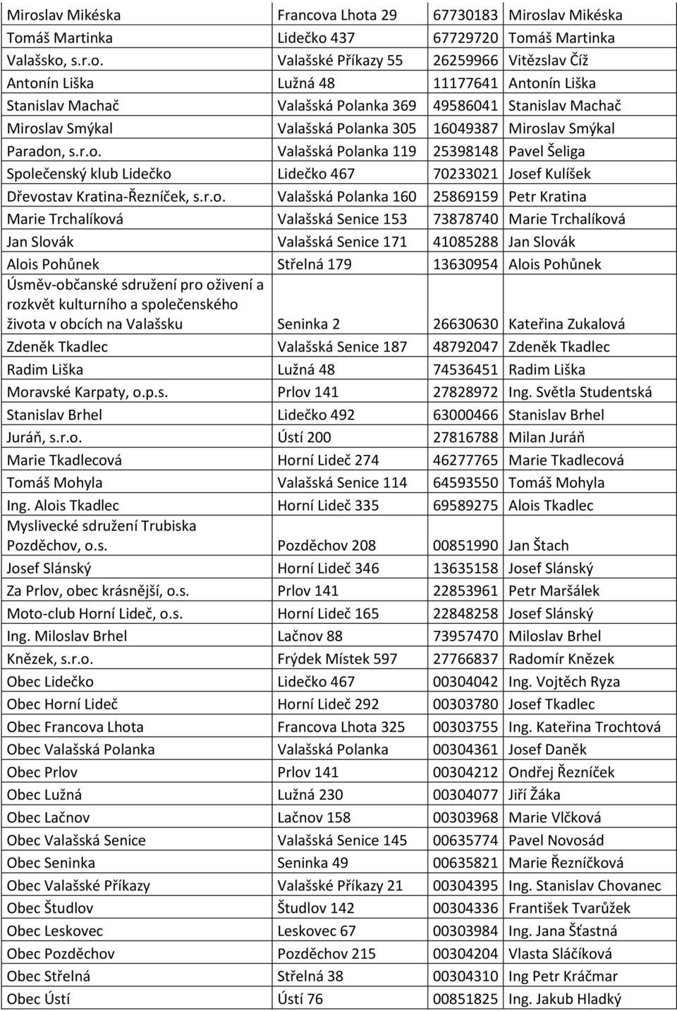 r.o. Valašská Polanka 160 25869159 Petr Kratina Marie Trchalíková Valašská Senice 153 73878740 Marie Trchalíková Jan Slovák Valašská Senice 171 41085288 Jan Slovák Alois Pohůnek Střelná 179 13630954