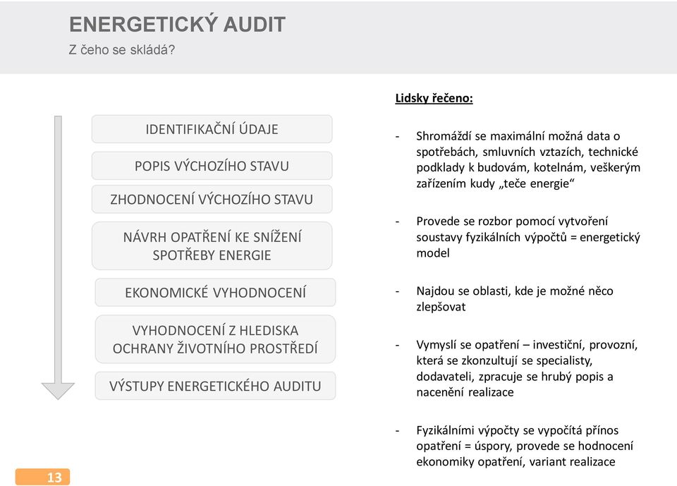 PROSTŘEDÍ VÝSTUPY ENERGETICKÉHO AUDITU - Shromáždí se maximální možná data o spotřebách, smluvních vztazích, technické podklady k budovám, kotelnám, veškerým zařízením kudy teče energie - Provede se