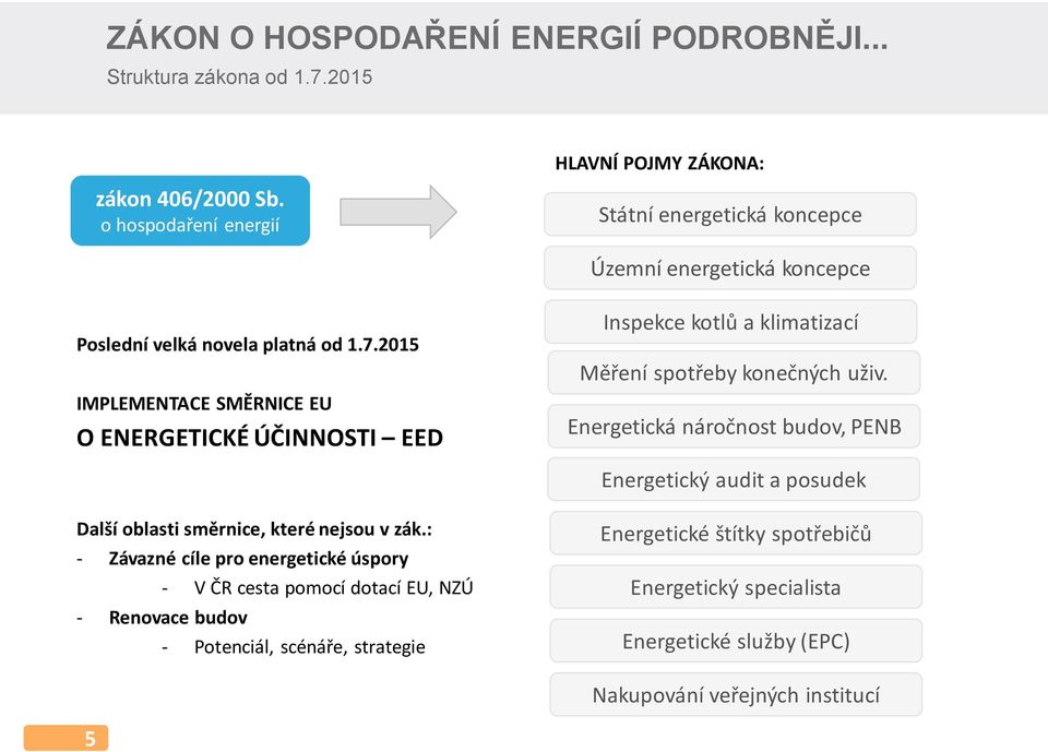 2015 IMPLEMENTACE SMĚRNICE EU O ENERGETICKÉ ÚČINNOSTI EED Inspekce kotlů a klimatizací Měření spotřeby konečných uživ.