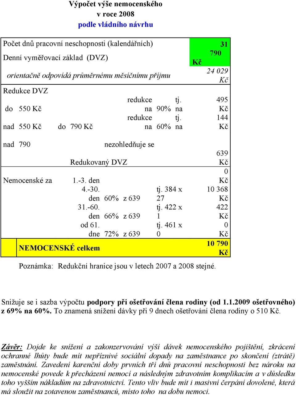 den 66% z 639 od 61. dne 72% z 639 tj. 384 x 27 tj. 422 x 1 tj. 461 x 0 Poznámka: Redukční hranice jsou v letech 2007 a 2008 stejné.