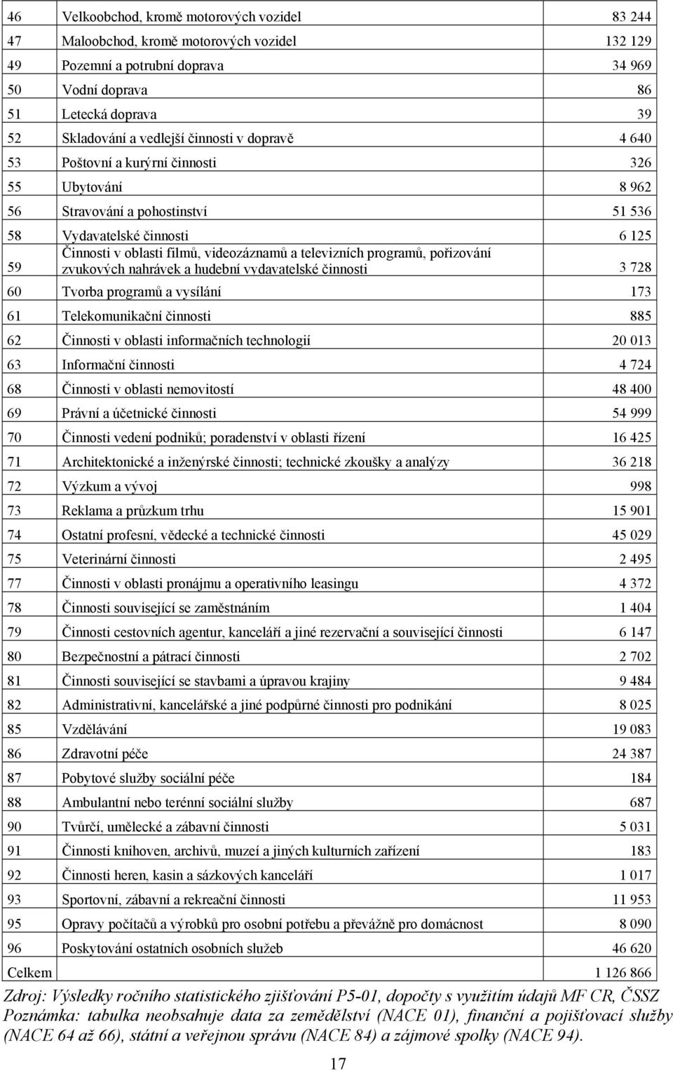 programů, pořizování 59 zvukových nahrávek a hudební vydavatelské činnosti 3 728 60 Tvorba programů a vysílání 173 61 Telekomunikační činnosti 885 62 Činnosti v oblasti informačních technologií 20