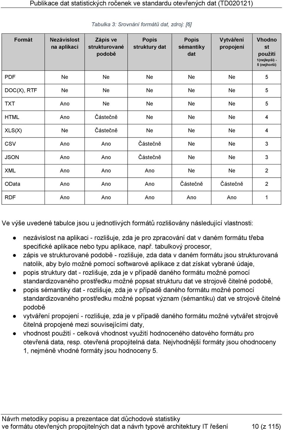 rozlišovány následující vlastnosti: nezávislost na aplikaci - rozlišuje, zda je pro zpracování dat v daném formátu třeba specifické aplikace nebo typu aplikace, např.