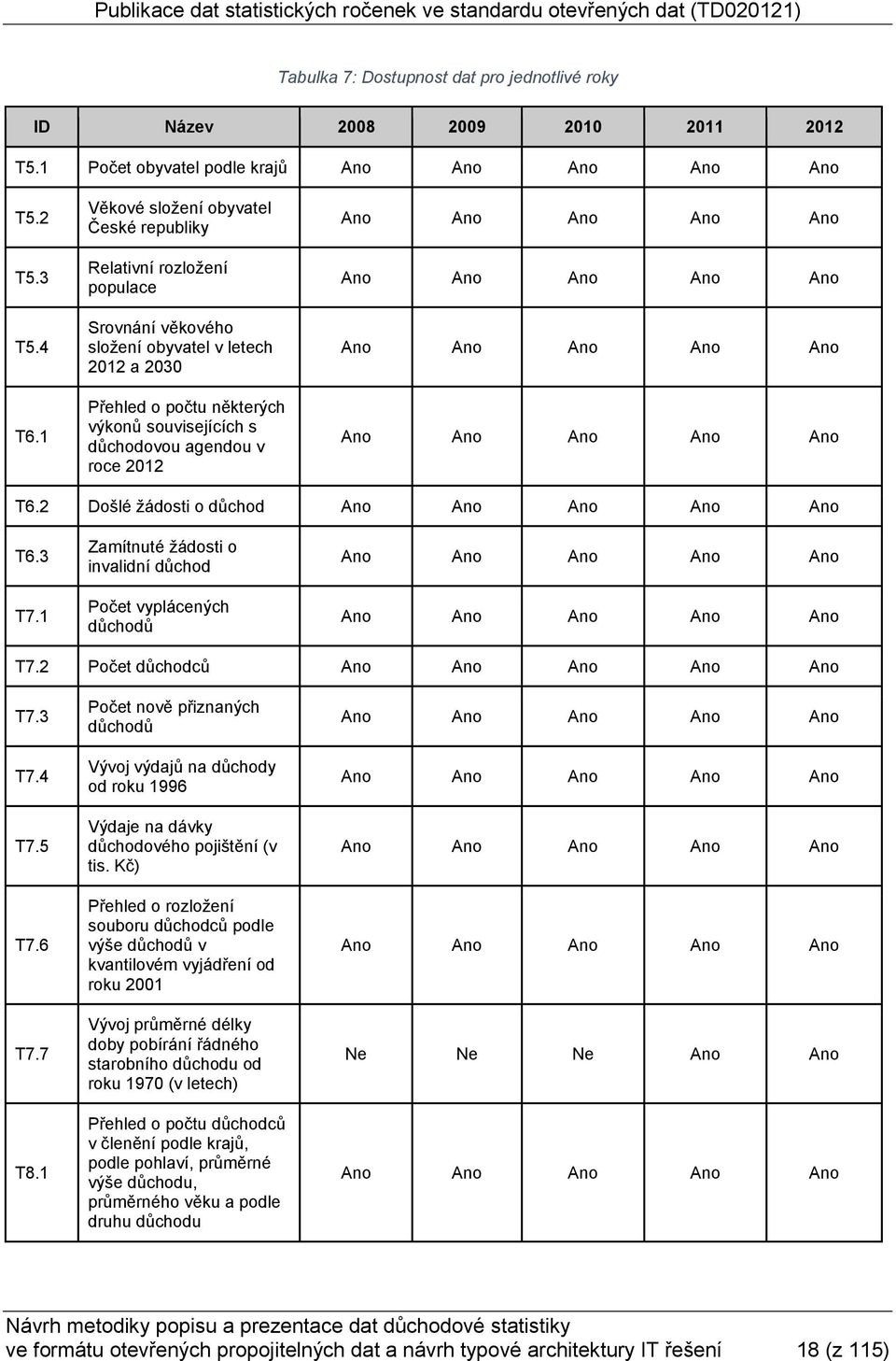 roce 2012 T6.2 Došlé žádosti o důchod T6.3 T7.1 Zamítnuté žádosti o invalidní důchod Počet vyplácených důchodů T7.2 Počet důchodců T7.3 T7.4 T7.5 T7.6 T7.7 T8.
