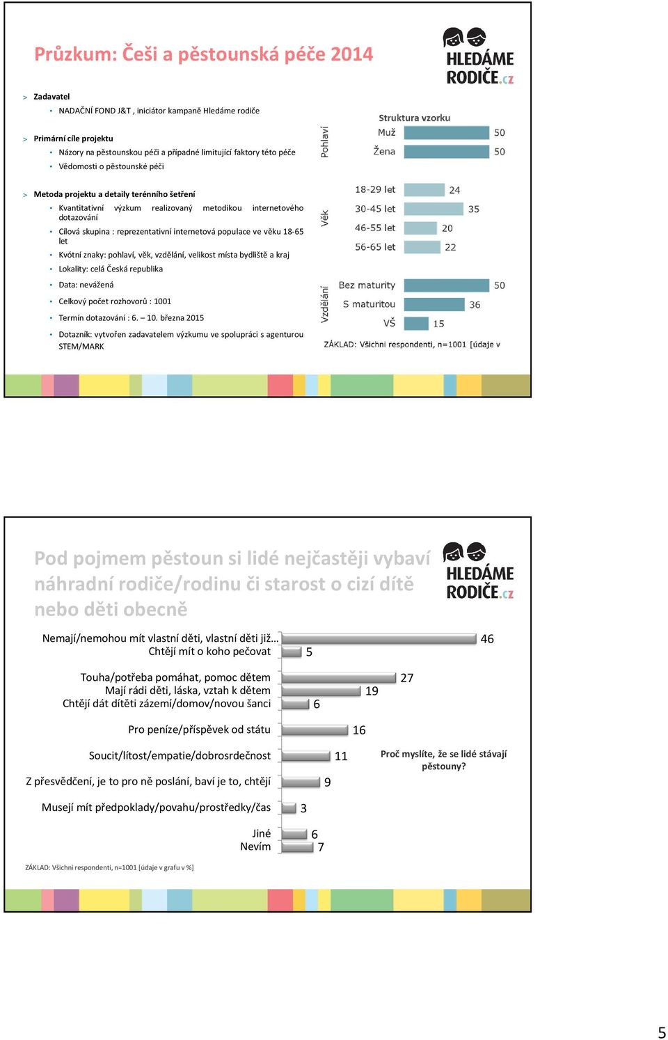 věku 18-5 let Kvótní znaky: pohlaví, věk, vzdělání, velikost místa bydliště a kraj Lokality: celá Česká republika Data: nevážená Celkový počet rozhovorů : 100