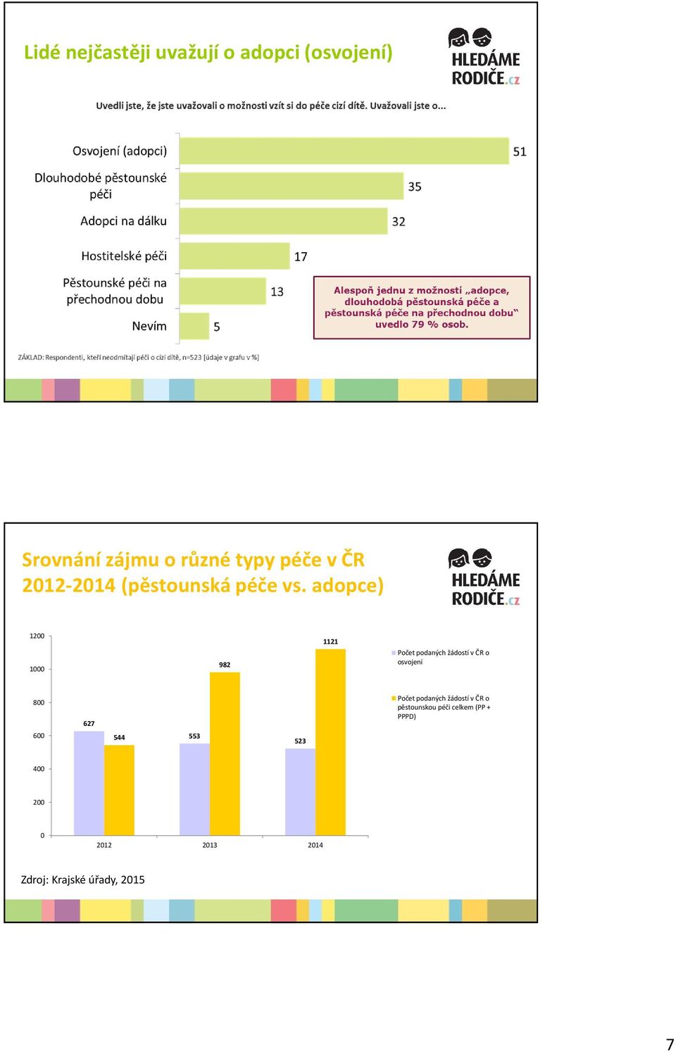 adopce) 1200 1000 982 1121 Počet podaných žádostí v ČR o osvojení 800 00 27 544