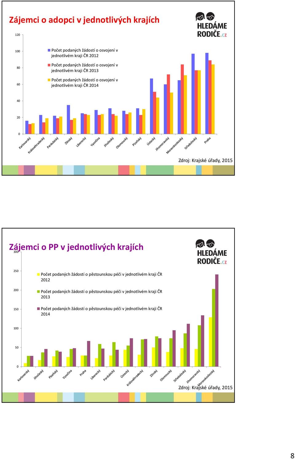PP v jednotlivých krajích 300 250 200 150 Počet podaných žádostí o pěstounskou péči v jednotlivém kraji ČR 2012 Počet podaných žádostí o