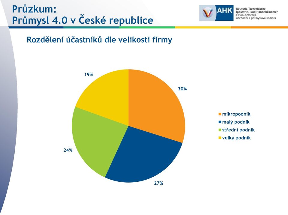 účastníků dle velikosti firmy 19%