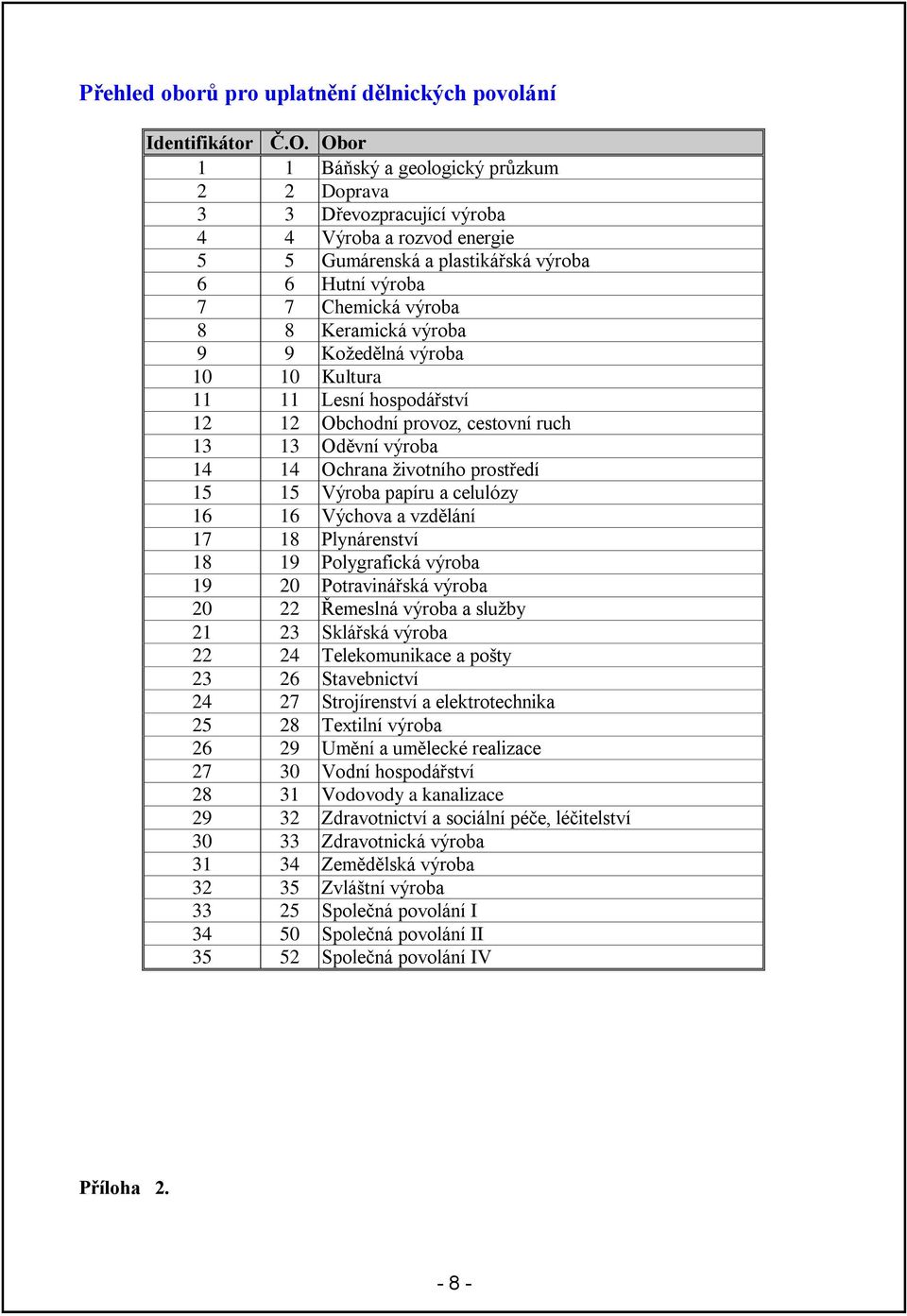 9 9 Koţedělná výroba 10 10 Kultura 11 11 Lesní hospodářství 12 12 Obchodní provoz, cestovní ruch 13 13 Oděvní výroba 14 14 Ochrana ţivotního prostředí 15 15 Výroba papíru a celulózy 16 16 Výchova a