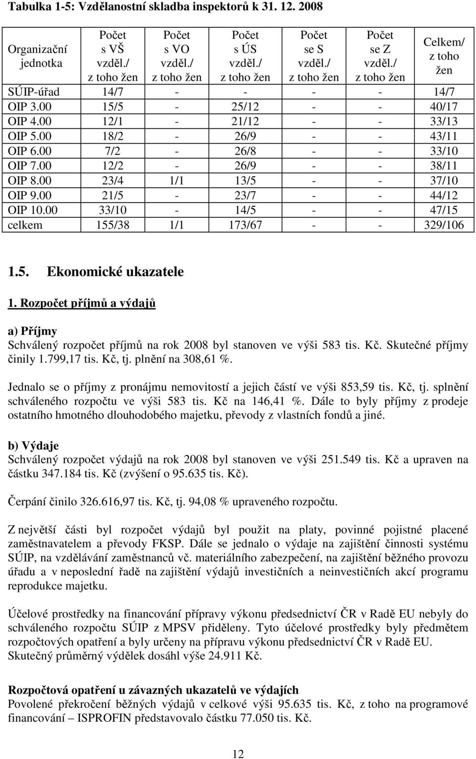 00 7/2-26/8 - - 33/10 OIP 7.00 12/2-26/9 - - 38/11 OIP 8.00 23/4 1/1 13/5 - - 37/10 OIP 9.00 21/5-23/7 - - 44/12 OIP 10.00 33/10-14/5 - - 47/15 celkem 155/38 1/1 173/67 - - 329/106 1.5. Ekonomické ukazatele 1.