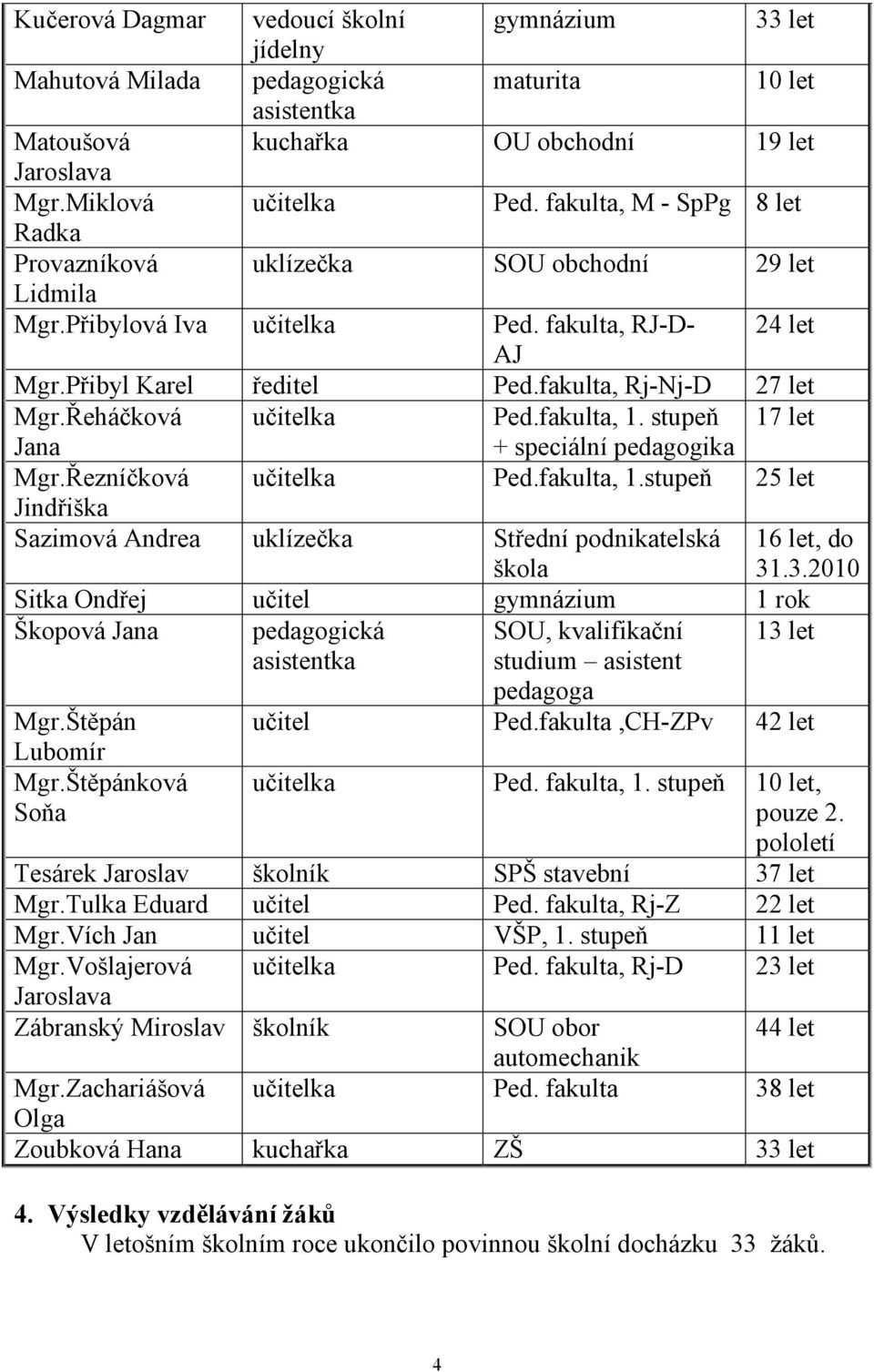 Řeháčková učitelka Ped.fakulta, 1. stupeň 17 let Jana + speciální pedagogika Mgr.Řezníčková učitelka Ped.fakulta, 1.stupeň 25 let Jindřiška Sazimová Andrea uklízečka Střední podnikatelská škola 16 let, do 31.