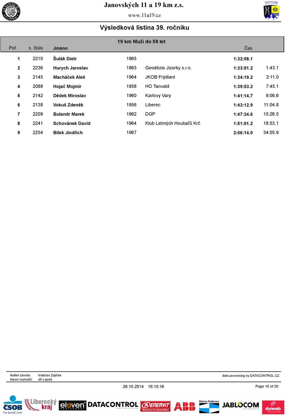 1 5 2142 Dědek Miroslav 1960 Karlovy Vary 1:41:14.7 9:06.6 6 2138 Vokuš Zdeněk 1956 Liberec 1:43:12.9 11:04.