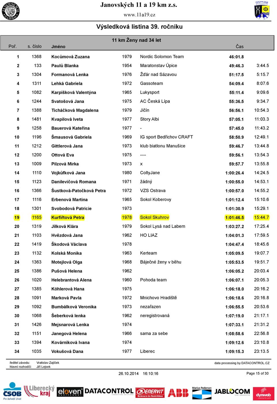 7 7 1388 Ticháčková Magdalena 1979 Jičín 56:56.1 10:54.3 8 1481 Kvapilová Iveta 1977 Story Albi 57:05.1 11:03.3 9 1258 Bauerová Kateřina 1977-57:45.0 11:43.