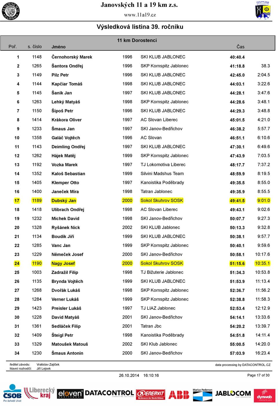 1 7 1150 Šípoš Petr 1996 SKI KLUB JABLONEC 44:29.3 3:48.8 8 1414 Krákora Oliver 1997 AC Slovan Liberec 45:01.5 4:21.0 9 1233 Šmaus Jan 1997 SKI Janov-Bedřichov 46:38.2 5:57.