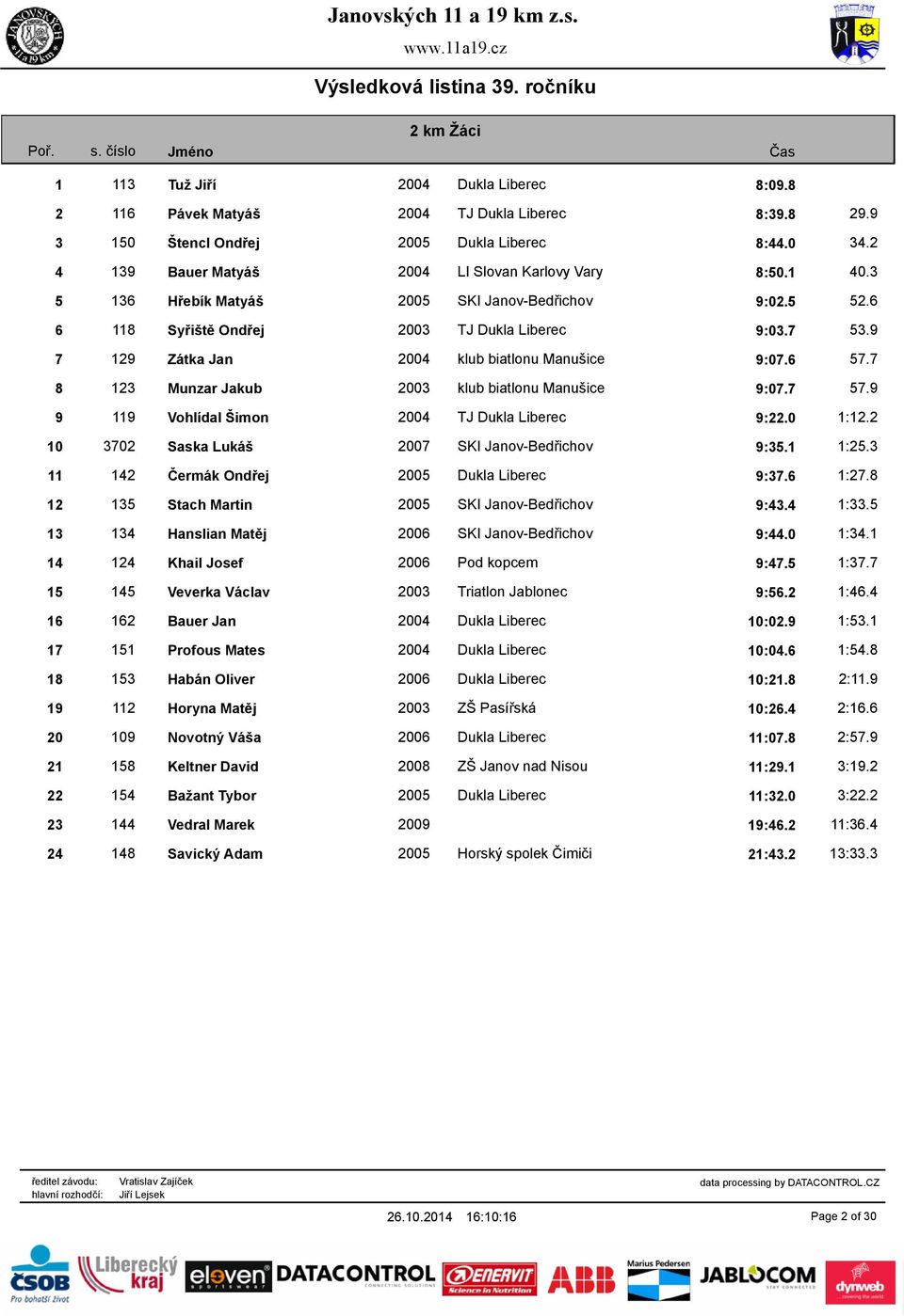 9 7 129 Zátka Jan 2004 klub biatlonu Manušice 9:07.6 57.7 8 123 Munzar Jakub 2003 klub biatlonu Manušice 9:07.7 57.9 9 119 Vohlídal Šimon 2004 TJ Dukla Liberec 9:22.0 1:12.