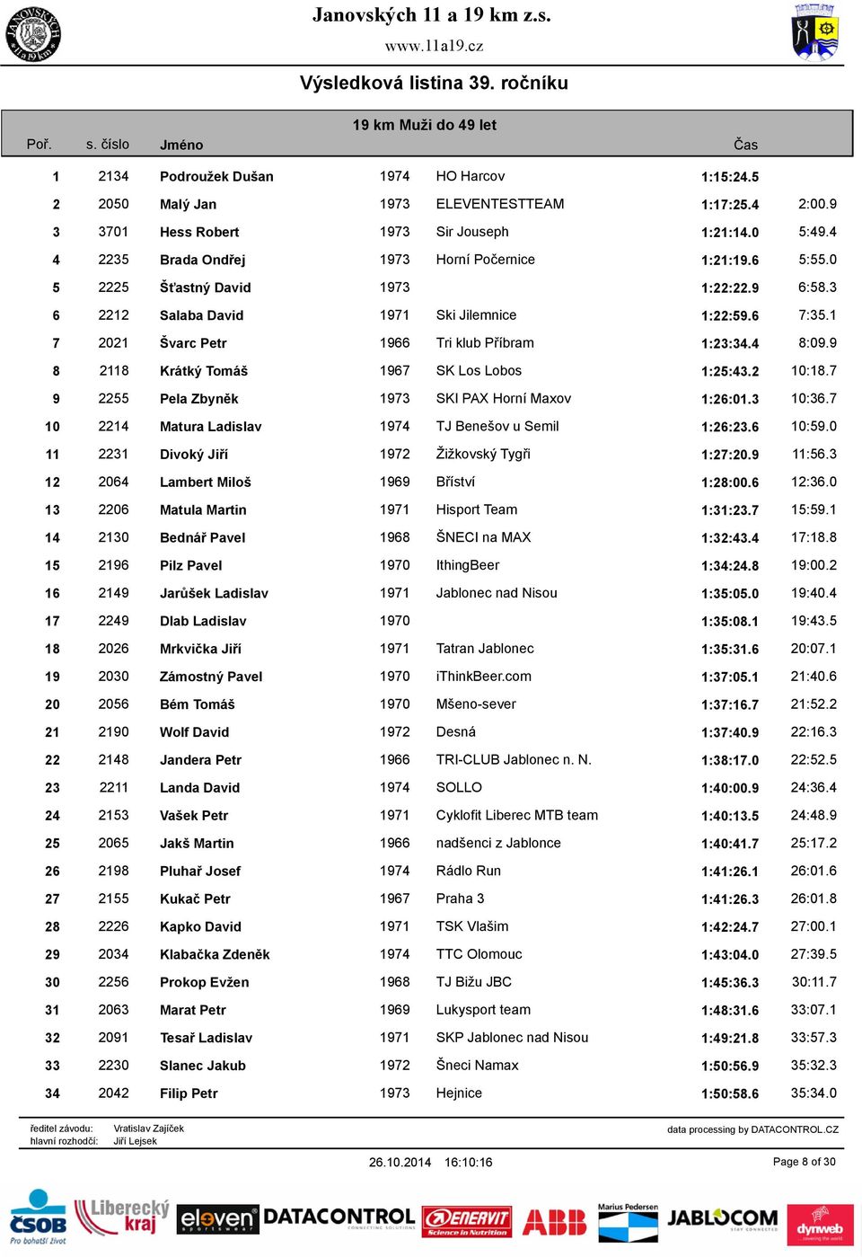 1 7 2021 Švarc Petr 1966 Tri klub Příbram 1:23:34.4 8:09.9 8 2118 Krátký Tomáš 1967 SK Los Lobos 1:25:43.2 10:18.7 9 2255 Pela Zbyněk 1973 SKI PAX Horní Maxov 1:26:01.3 10:36.