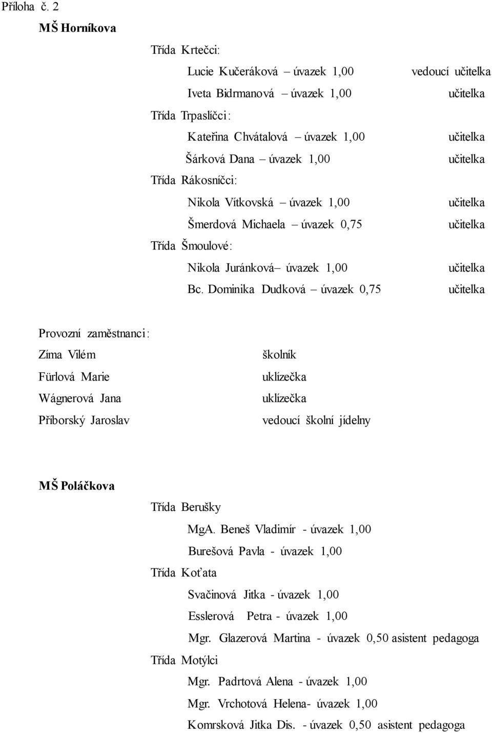 úvazek 1,00 Šmerdová Michaela úvazek 0,75 Třída Šmoulové: Nikola Juránková úvazek 1,00 Bc.