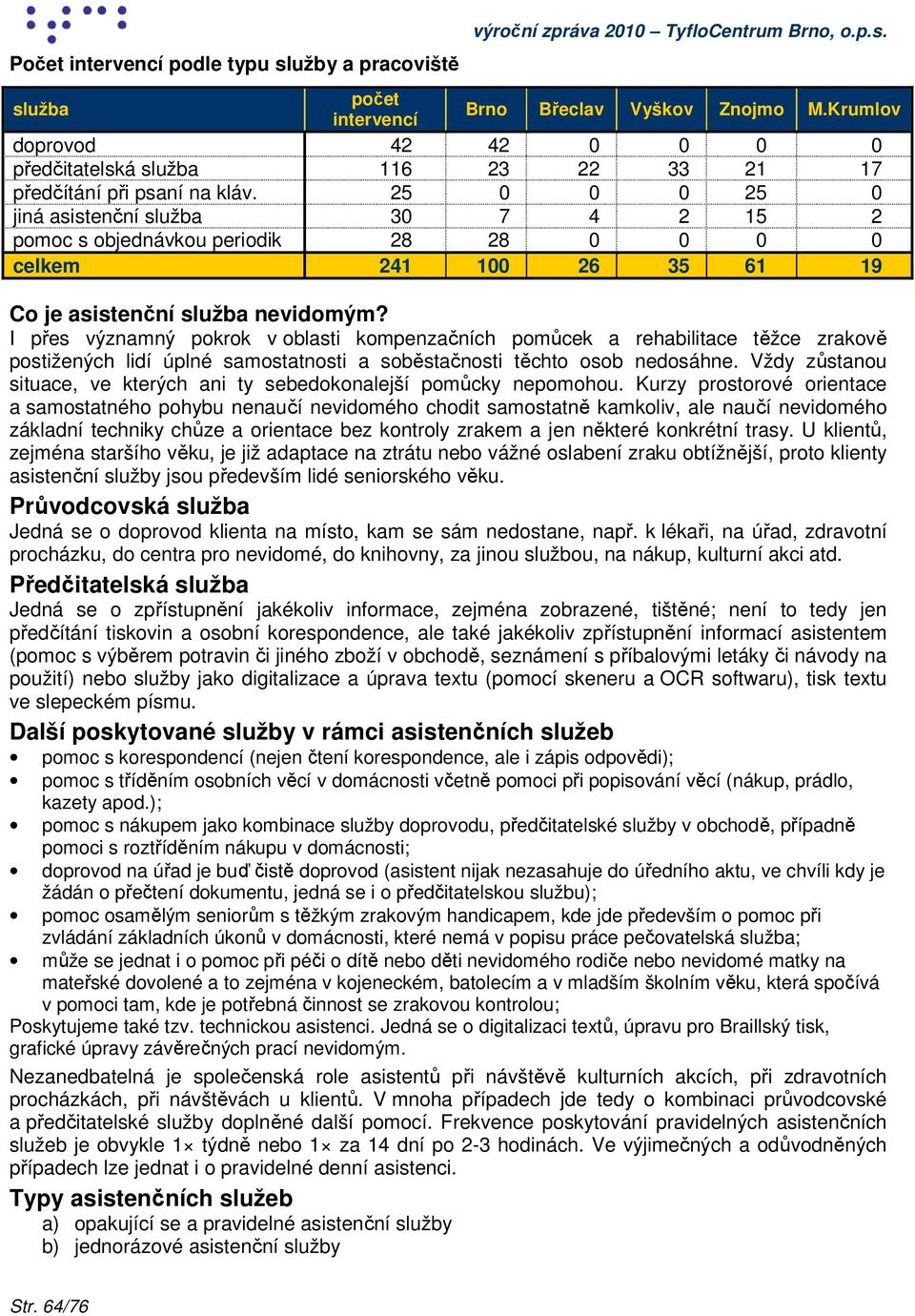 25 0 0 0 25 0 jiná asistenční služba 30 7 4 2 15 2 pomoc s objednávkou periodik 28 28 0 0 0 0 celkem 241 100 26 35 61 19 Co je asistenční služba nevidomým?