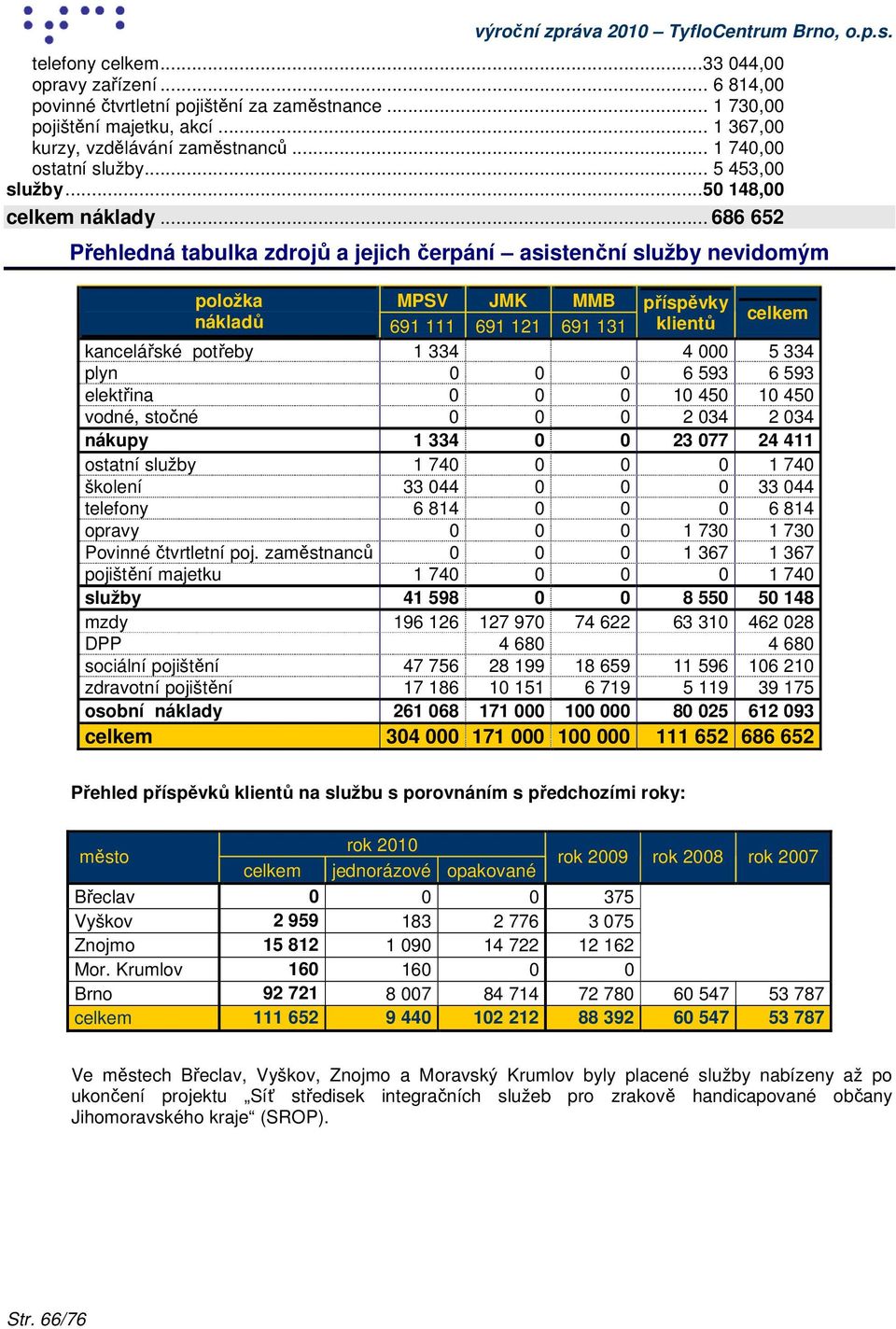 .. 686 652 Přehledná tabulka zdrojů a jejich čerpání asistenční služby nevidomým položka MPSV JMK MMB příspěvky nákladů celkem 691 111 691 121 691 131 klientů kancelářské potřeby 1 334 4 000 5 334