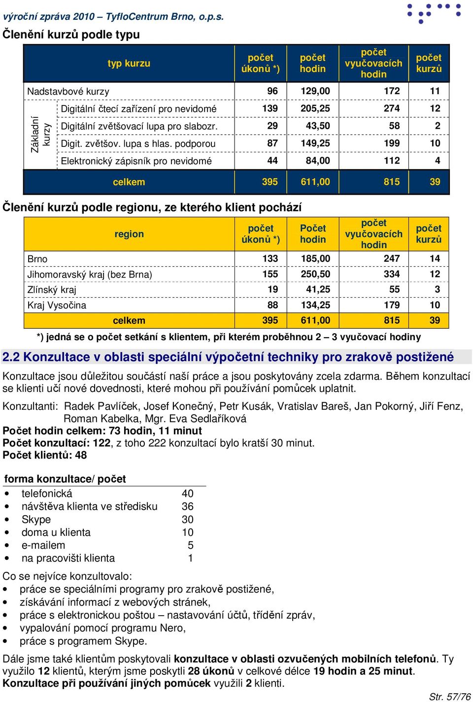 podporou 87 149,25 199 10 Elektronický zápisník pro nevidomé 44 84,00 112 4 celkem 395 611,00 815 39 Členění kurzů podle regionu, ze kterého klient pochází Počet region vyučovacích úkonů *) hodin