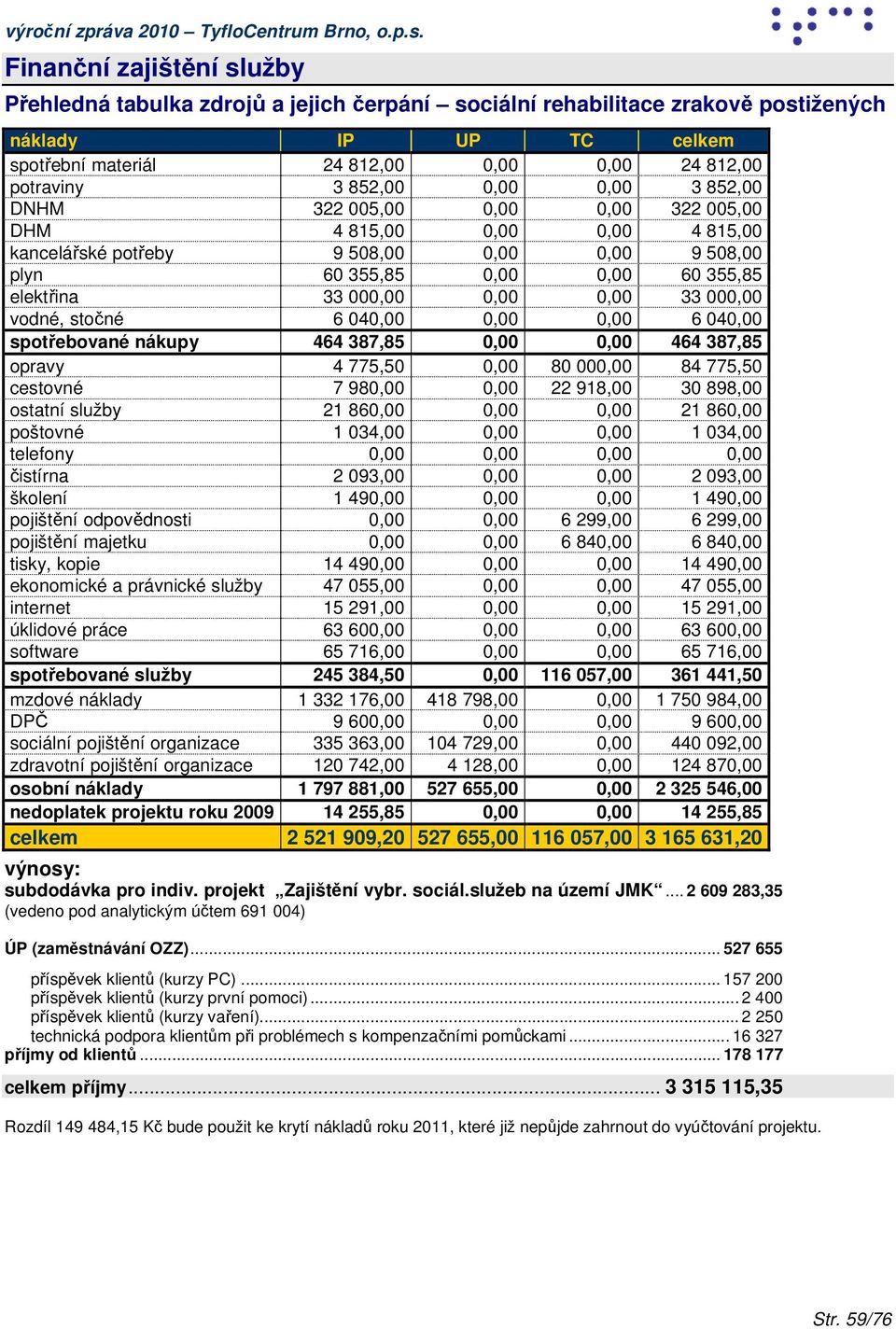 0,00 0,00 33 000,00 vodné, stočné 6 040,00 0,00 0,00 6 040,00 spotřebované nákupy 464 387,85 0,00 0,00 464 387,85 opravy 4 775,50 0,00 80 000,00 84 775,50 cestovné 7 980,00 0,00 22 918,00 30 898,00