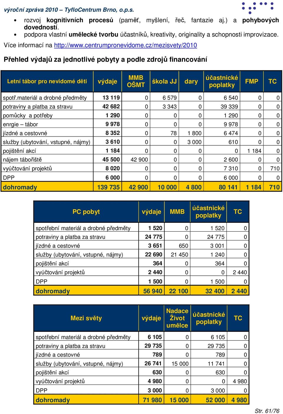 cz/mezisvety/2010 Přehled výdajů za jednotlivé pobyty a podle zdrojů financování Letní tábor pro nevidomé děti výdaje MMB OŠMT škola JJ dary účastnické poplatky FMP TC spotř.