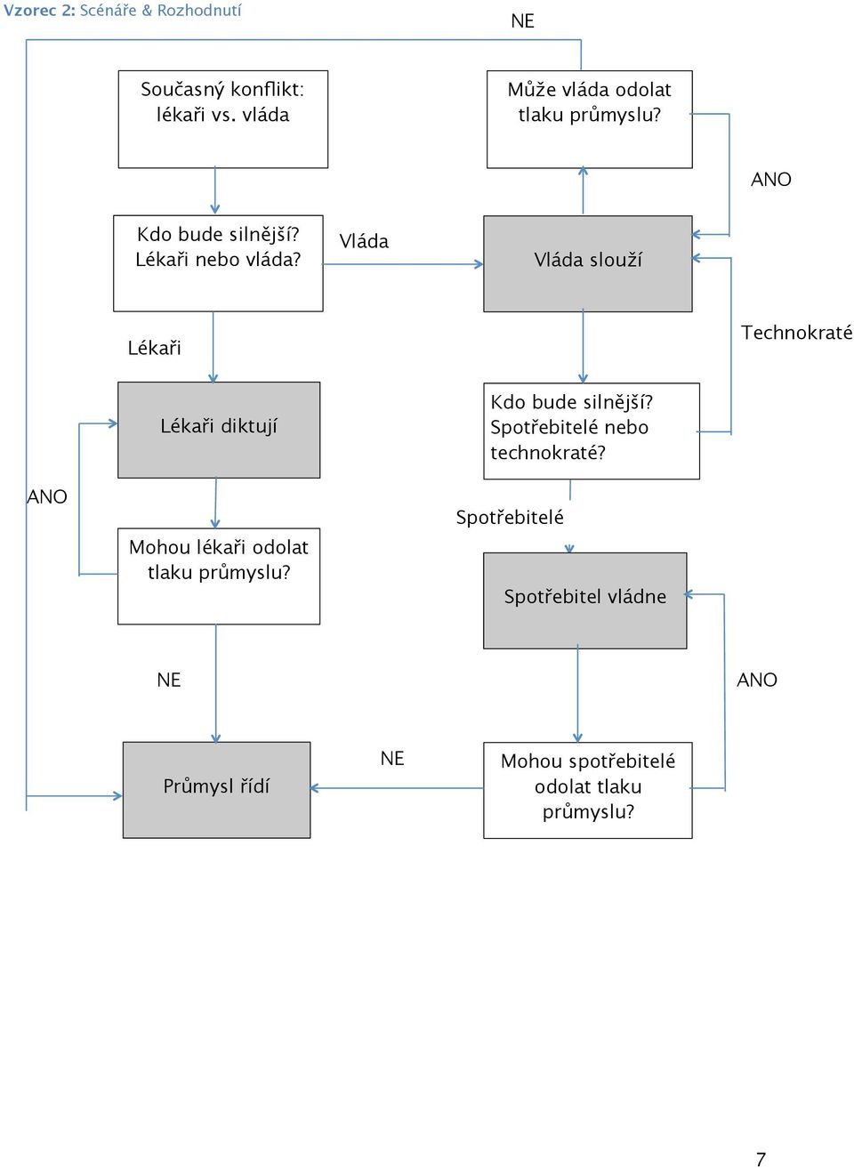 Vláda Vláda slouží Lékaři Technokraté ANO Lékaři diktují Mohou lékaři odolat tlaku průmyslu?