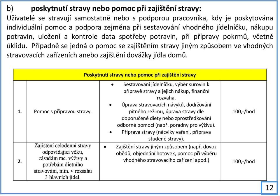 Případně se jedná o pomoc se zajištěním stravy jiným způsobem ve vhodných stravovacích zařízeních anebo zajištění dovážky jídla domů. 1. Pomoc s přípravou stravy. 2.