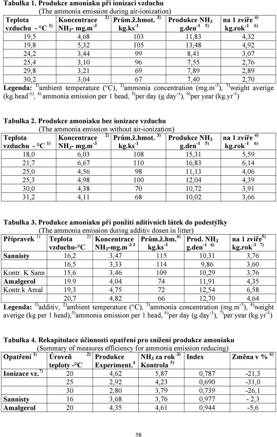 rok 19,5 4,68 103 11,83 4,32 19,8 5,32 105 13,48 4,92 24,2 3,44 99 8,41 3,07 25,4 3,10 96 7,55 2,76 29,8 3,21 69 7,89 2,89 30,2 3,04 67 7,40 2,70 Legenda: 1) ambient temperature ( C), ammonia