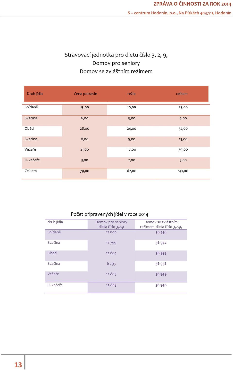 večeře 3,00 2,00 5,00 Celkem 79,00 62,00 141,00 Počet připravených jídel v roce 2014 druh jídla Domov pro seniory Domov se zvláštním dieta