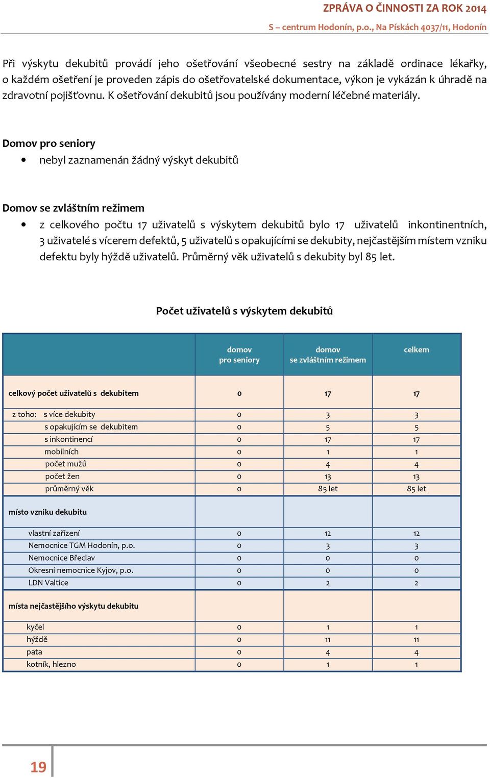 Domov pro seniory nebyl zaznamenán žádný výskyt dekubitů Domov se zvláštním režimem z celkového počtu 17 uživatelů s výskytem dekubitů bylo 17 uživatelů inkontinentních, 3 uživatelé s vícerem