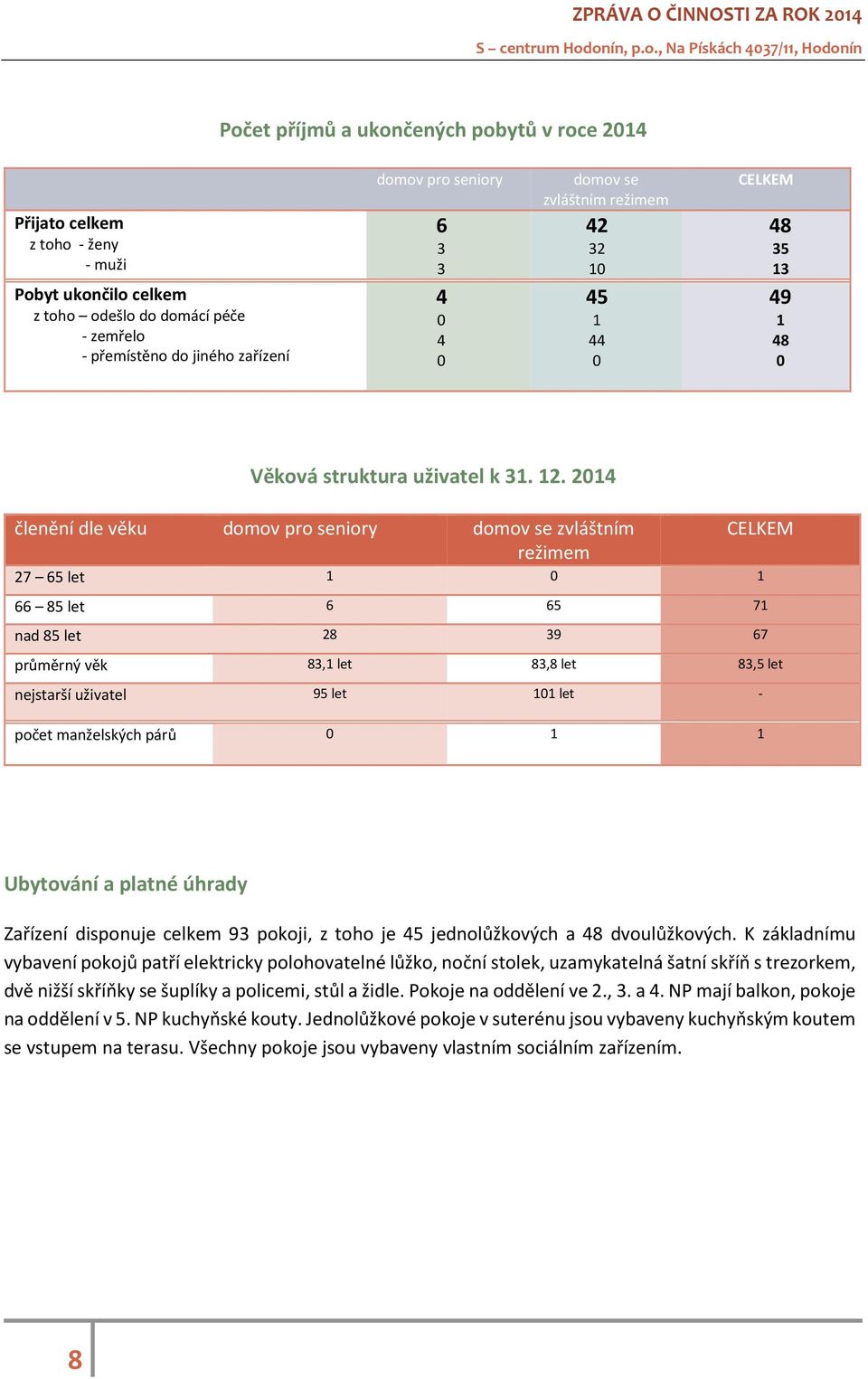 2014 členění dle věku domov pro seniory domov se zvláštním režimem CELKEM 27 65 let 1 0 1 66 85 let 6 65 71 nad 85 let 28 39 67 průměrný věk 83,1 let 83,8 let 83,5 let nejstarší uživatel 95 let 101