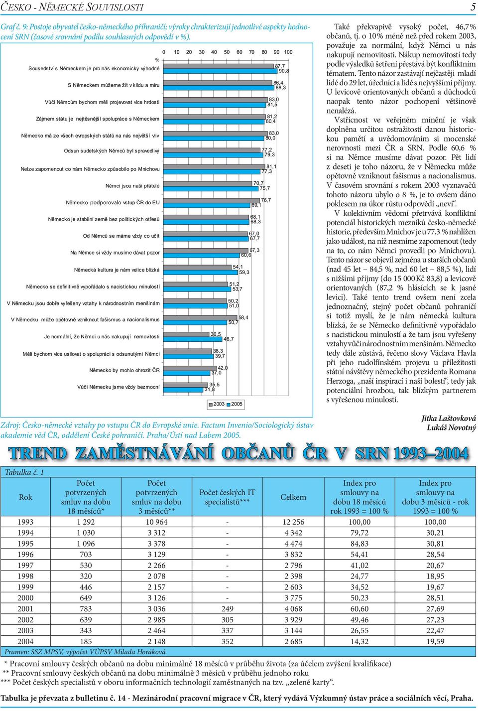 Nákup nemovitostí tedy podle výsledků šetření přestává být konfliktním tématem. Tento názor zastávají nejčastěji mladí lidé do 29 let, úředníci a lidé s nejvyššími příjmy.