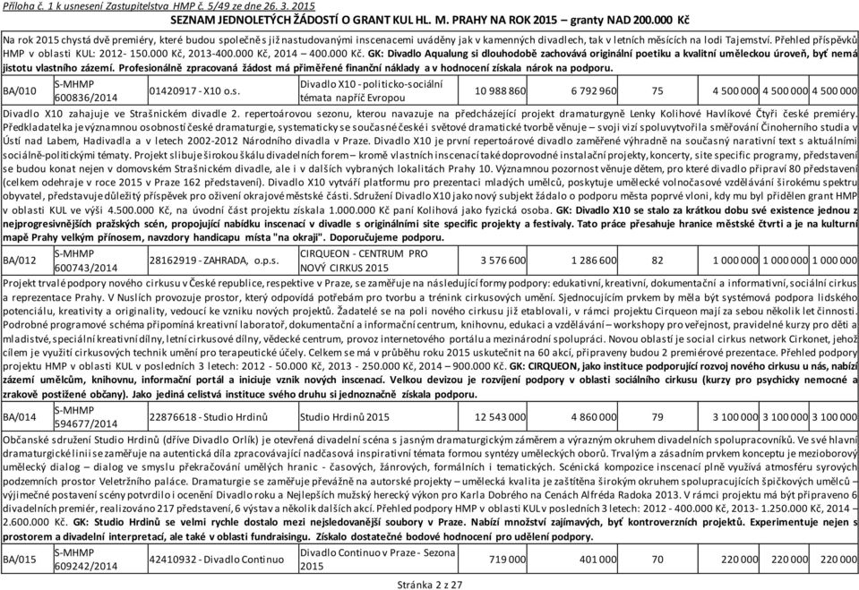 Profesionálně zpracovaná žádost má přiměřené finanční náklady a v hodnocení získala nárok na podporu. BA/010 600836/2014 01420917 - X10 o.s. Divadlo X10 - politicko-sociální témata napříč Evropou Stránka 2 z 27 10 988 860 6 792 960 75 4 500 000 4 500 000 4 500 000 Divadlo X10 zahajuje ve Strašnickém divadle 2.