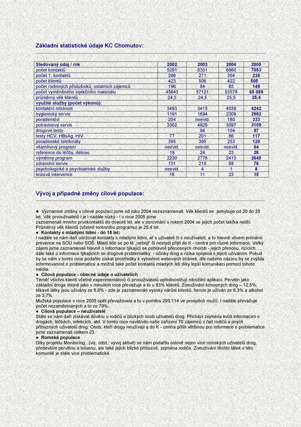 24,5 24,5 25,5 25,4 využité služby (počet výkonů): kontaktní místnost 3493 3415 4039 4242 hygienický servis 1191 1694 2309 2982 poradenství 254 neevid.