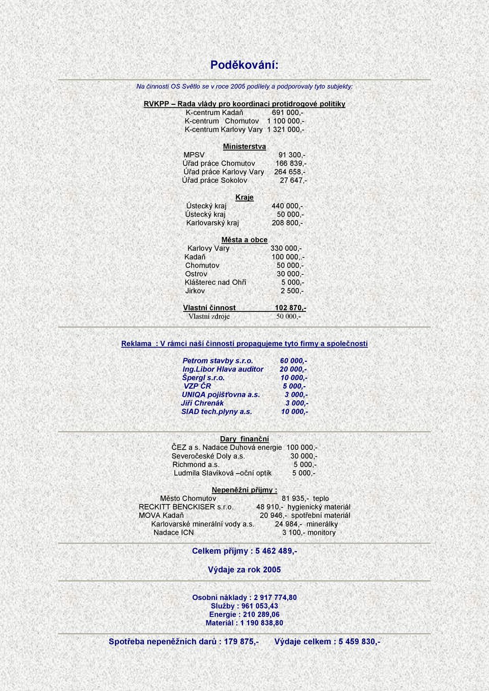 000,- Karlovarský kraj 208 800,- Města a obce Karlovy Vary 330 000,- Kadaň 100 000,.