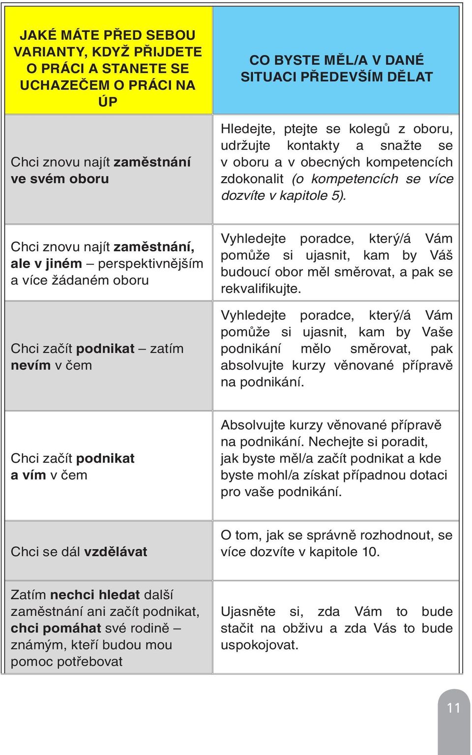 Chci znovu najít zaměstnání, ale v jiném perspektivnějším a více žádaném oboru Chci začít podnikat zatím nevím v čem Vyhledejte poradce, který/á Vám pomůže si ujasnit, kam by Váš budoucí obor měl