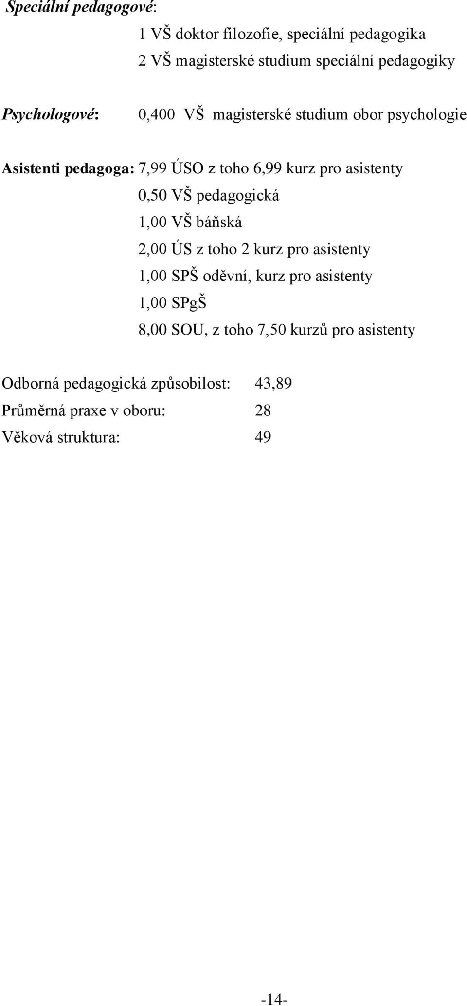 0,50 VŠ pedagogická 1,00 VŠ báňská 2,00 ÚS z toho 2 kurz pro asistenty 1,00 SPŠ oděvní, kurz pro asistenty 1,00 SPgŠ