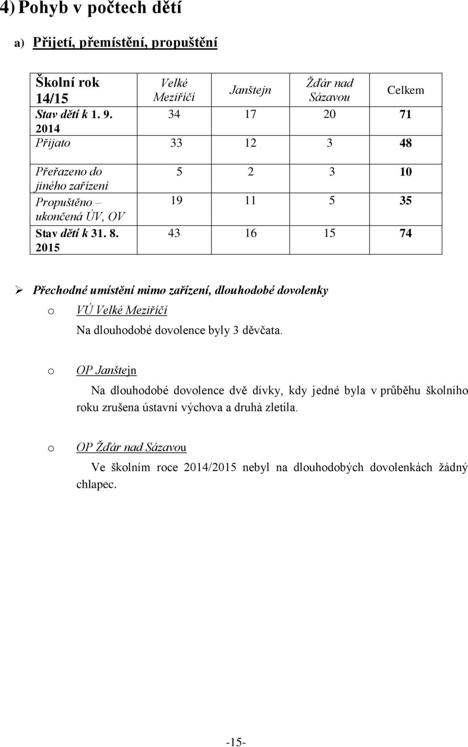 2015 5 2 3 10 19 11 5 35 43 16 15 74 Přechodné umístění mimo zařízení, dlouhodobé dovolenky o VÚ Velké Meziříčí Na dlouhodobé dovolence byly 3 děvčata.